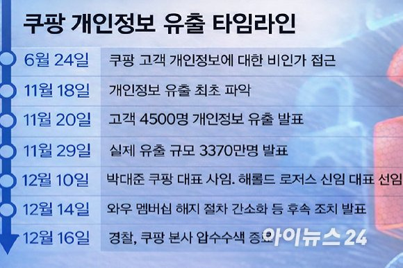 쿠팡 개인정보 유출 타임라인