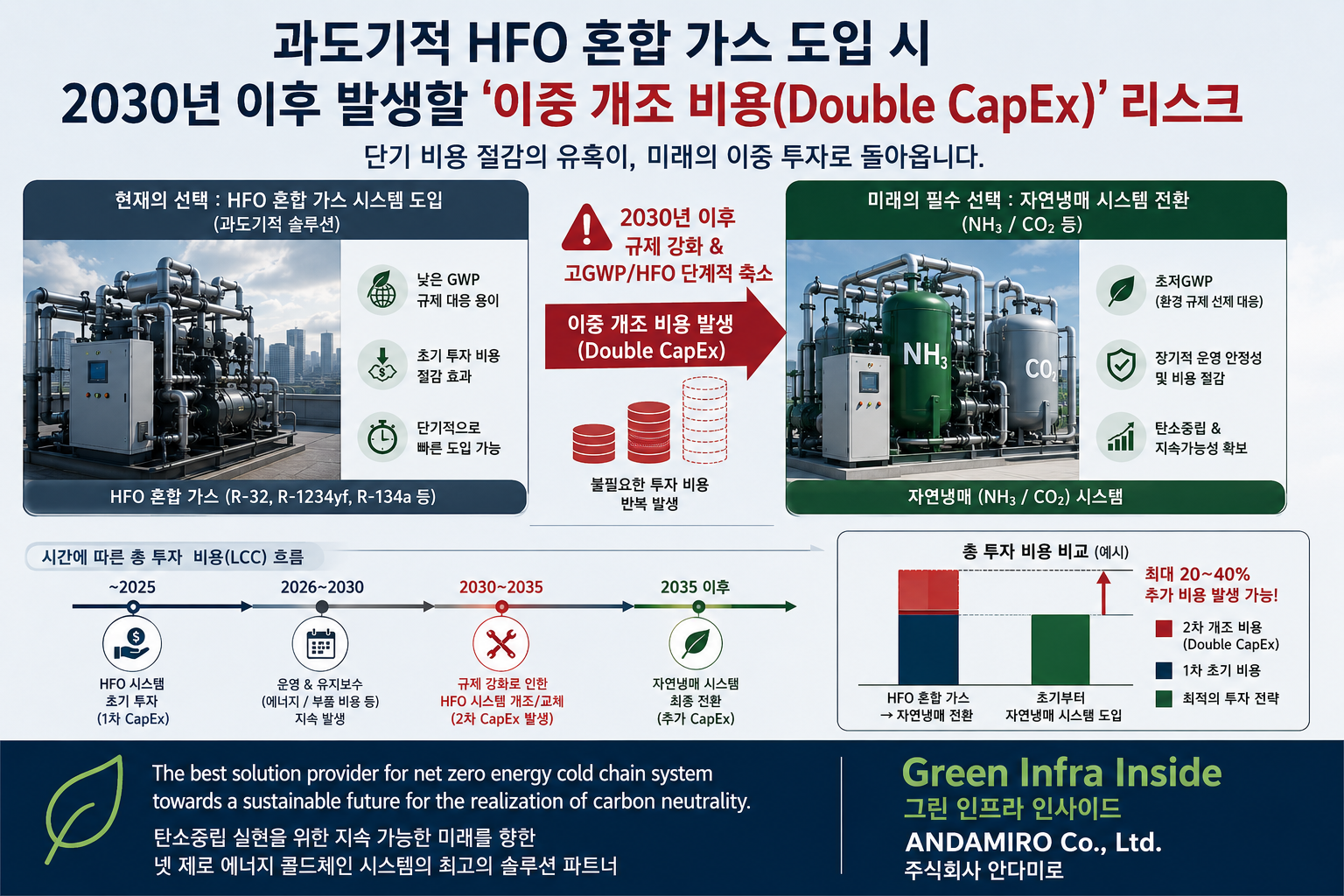 2030년 이후 HFO 이중 개조 비용(Double CapEx) 리스크