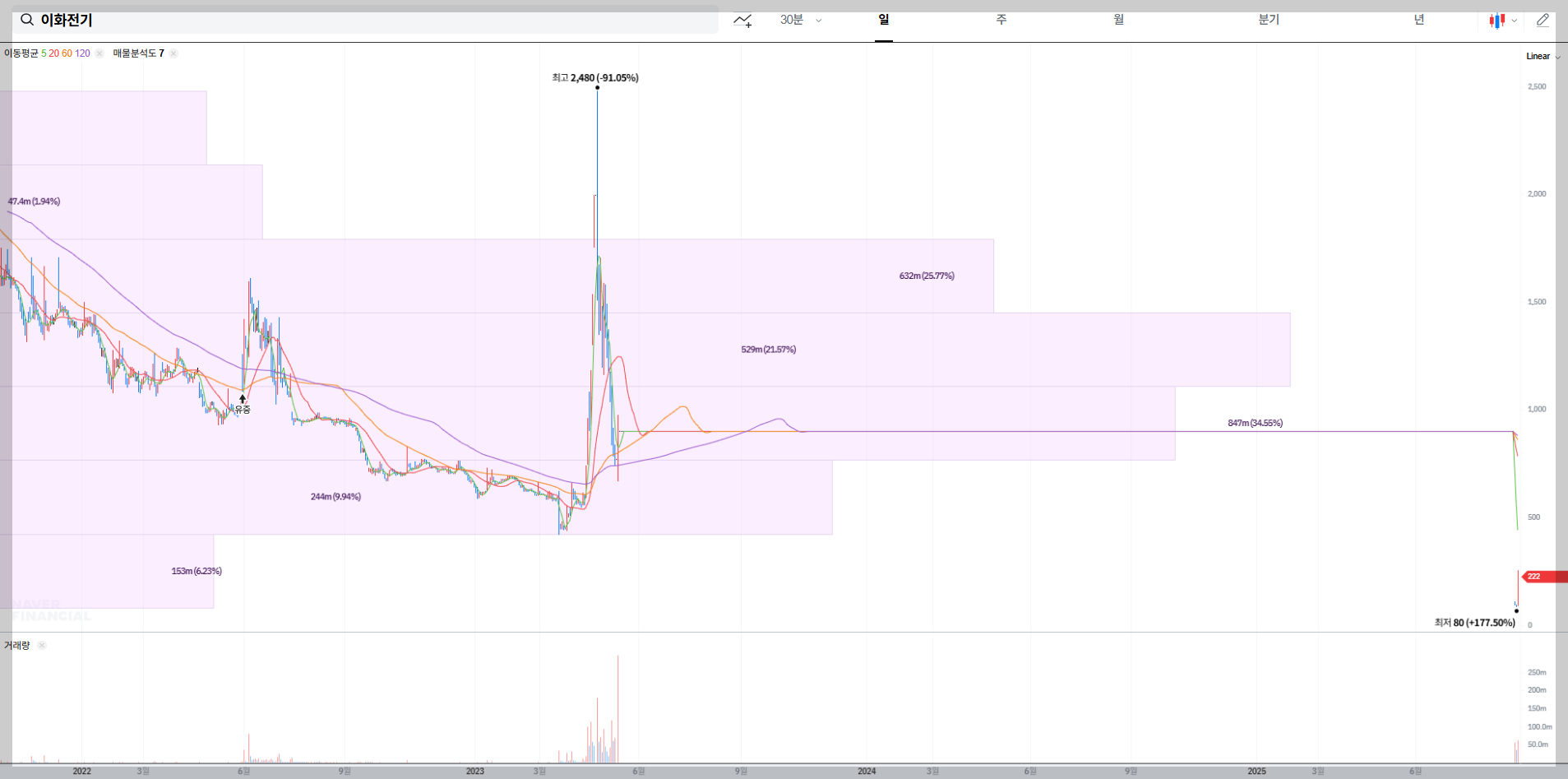 이화전기 현재 주가 차트