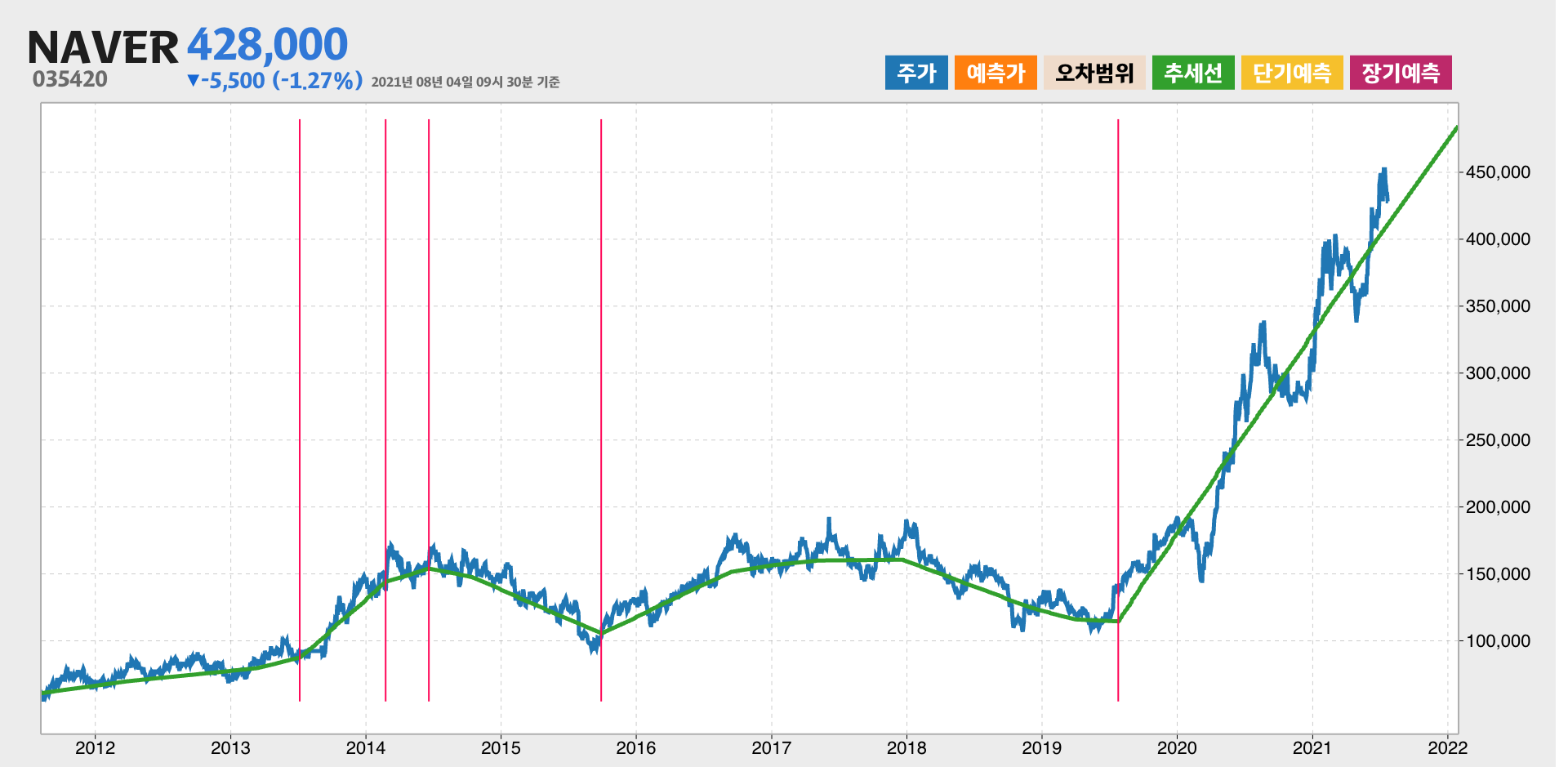 NAVER 10년간 추세