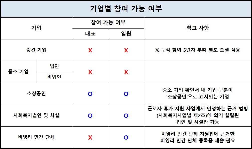 근로자-휴가지원사업-기업별-참여가능-여부-표