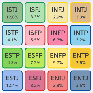 MBTI 성격유형검사, 무료검사, 결과해석