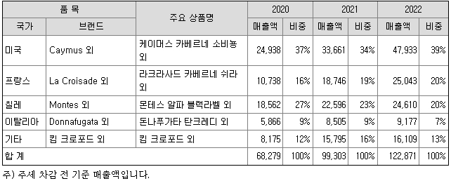 나라셀라 공모주 주요상품