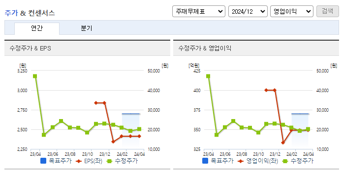 디와이피엔에프_컨센서스