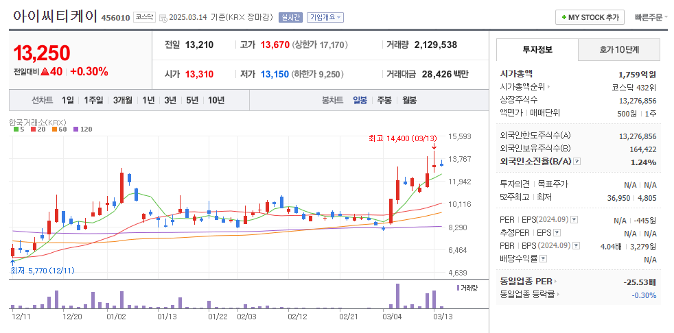 아이씨티케이 일봉차트