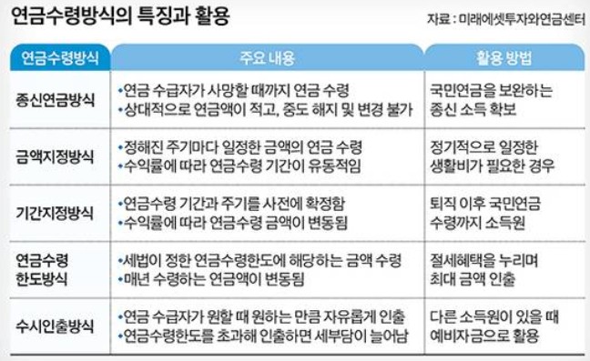 연금수령방식, 연금절세, 수령한도, 연금계좌, 종신형연금, 금액지정방식, 수시인출, 퇴직소득세, IRP, 노후전략