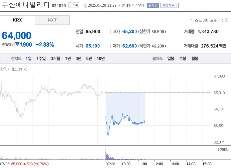 두산에너빌리티 주가 (0728)