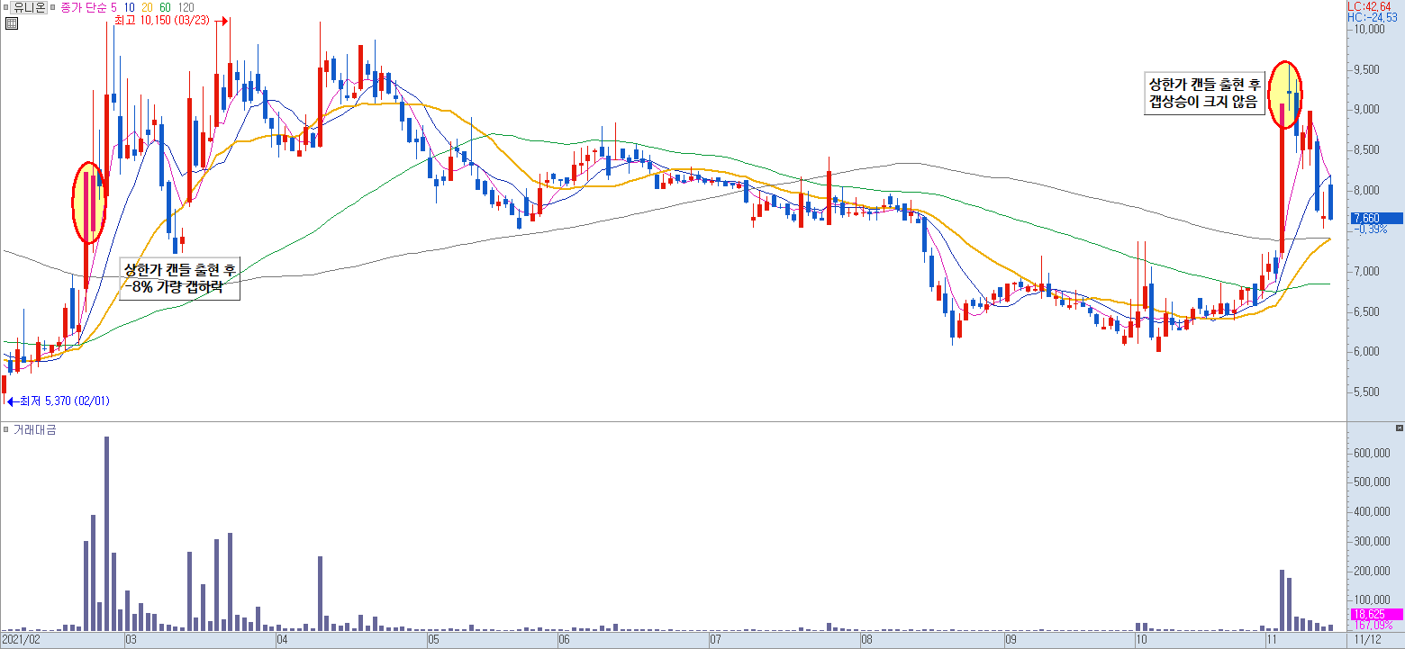 유니온 일봉 차트 2)