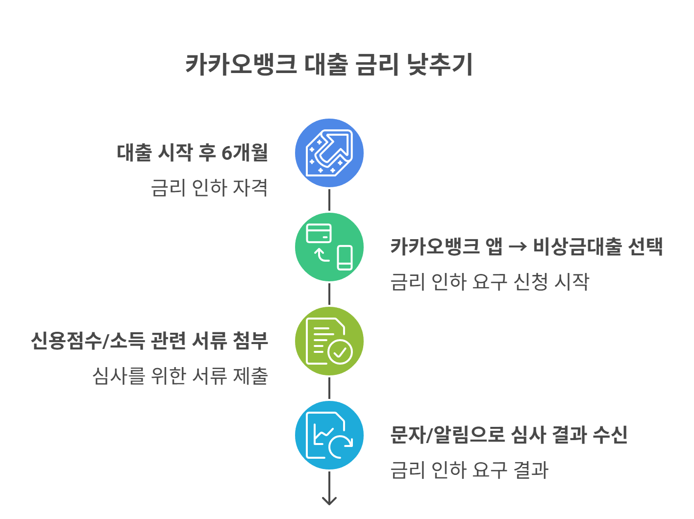 카카오뱅크 금리 인하 요구는 언제, 어떻게?