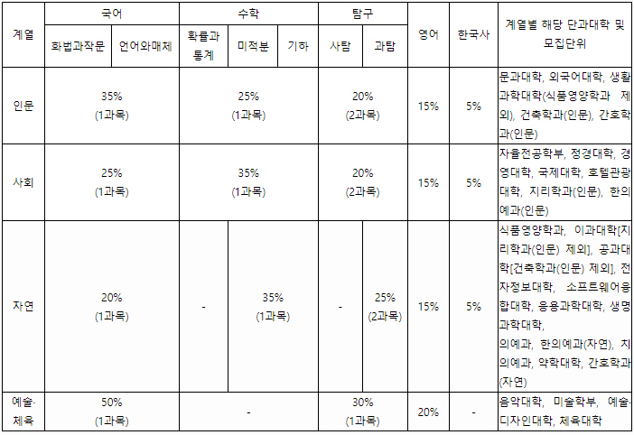 경희대학교정시반영비율