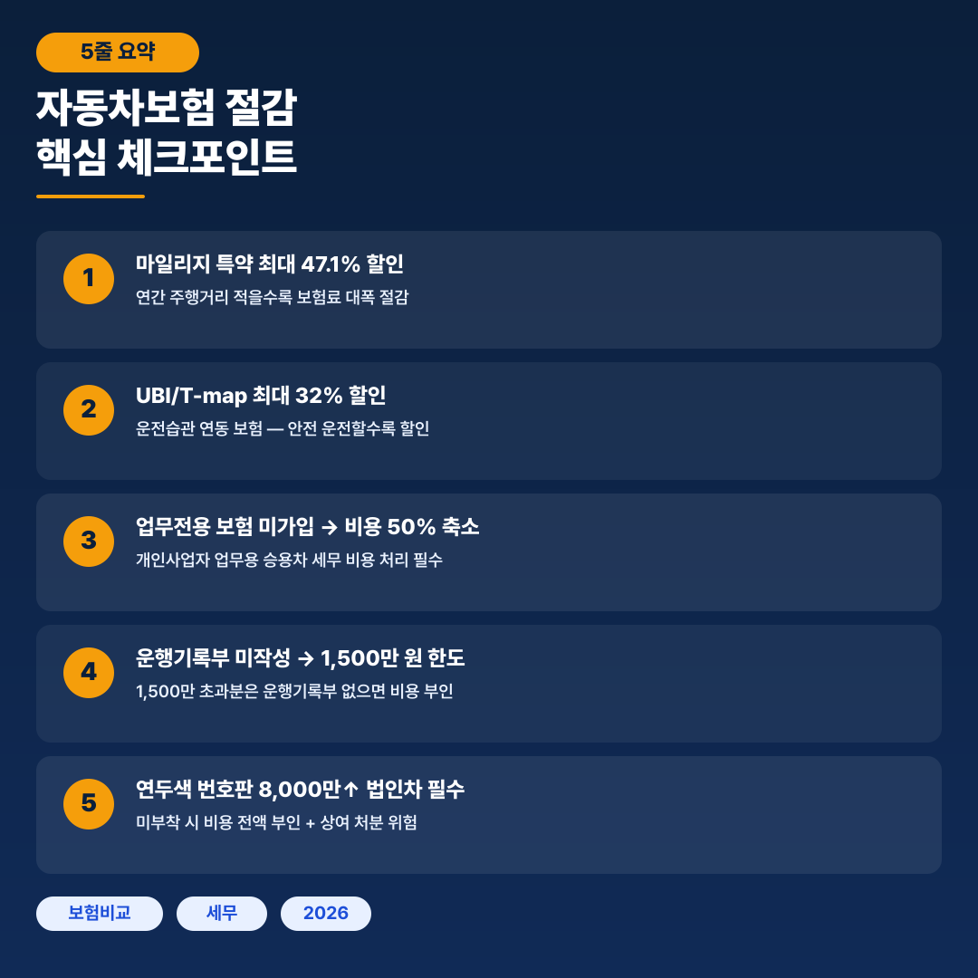 자동차보험 절감 요약