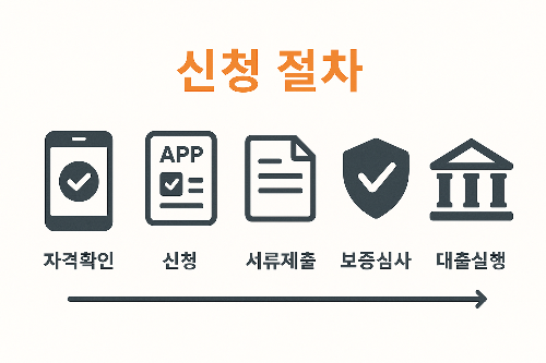 햇살론 신청 절차를 시각적으로 표현한 이미지로, 자격확인부터 신청, 서류제출, 보증심사, 대출 실행까지의 과정을 단계별로 알 수 있습니다.