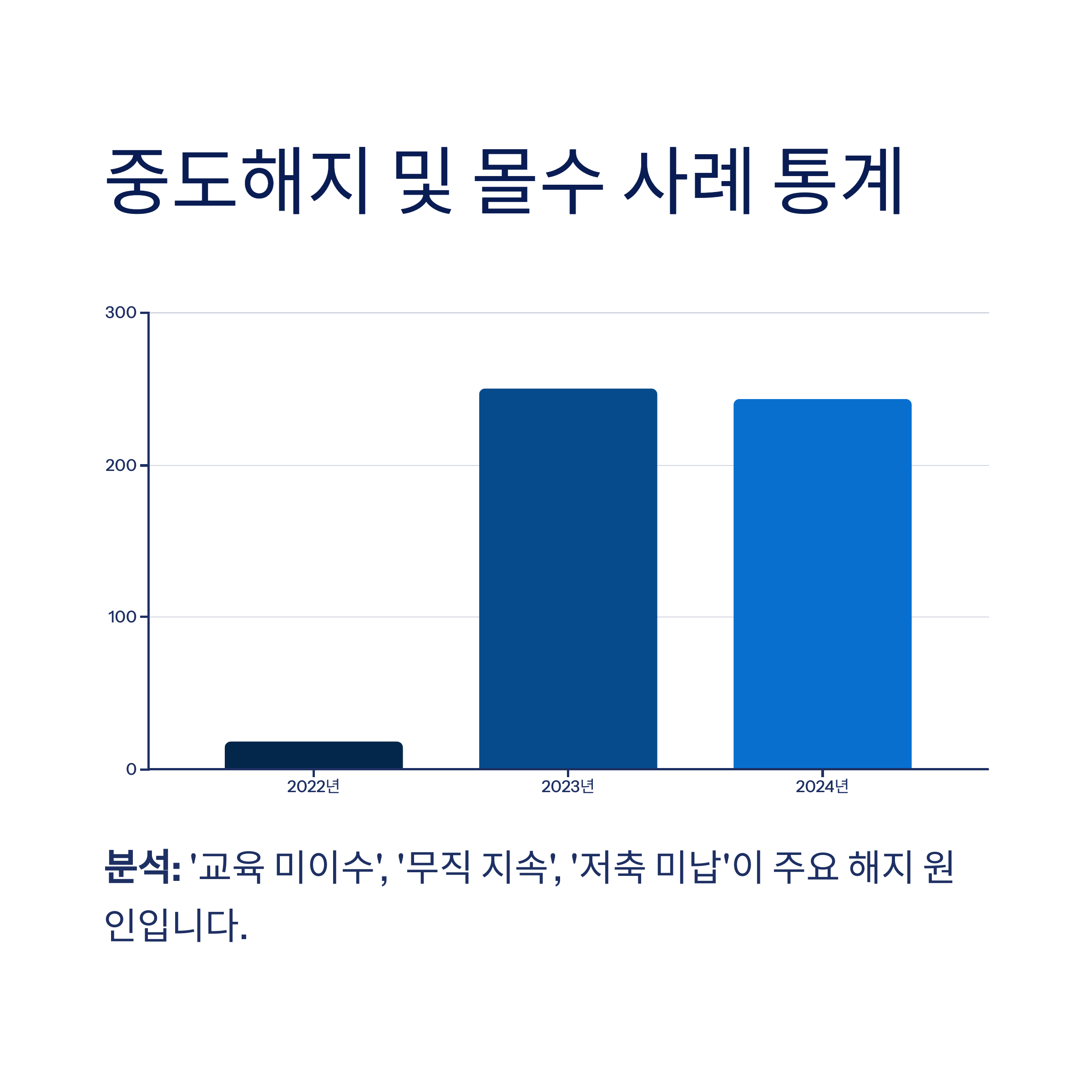 청년내일저축계좌, 중도해지