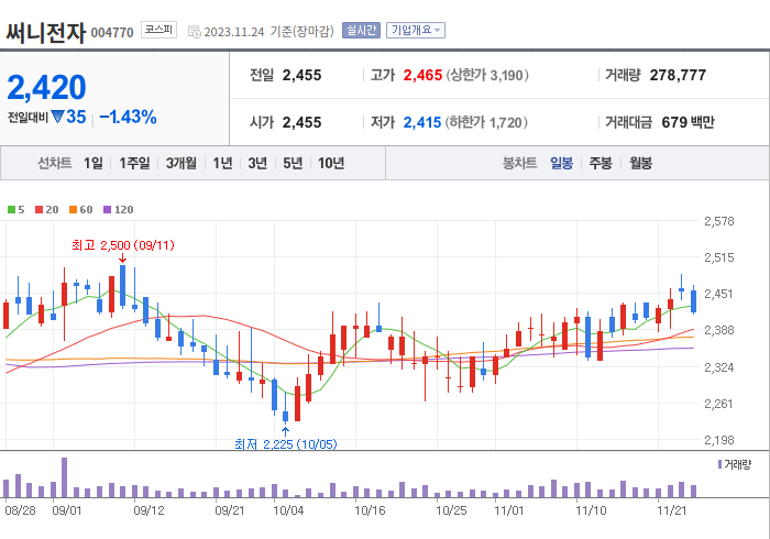 써니전자 3개월 주가(일봉)