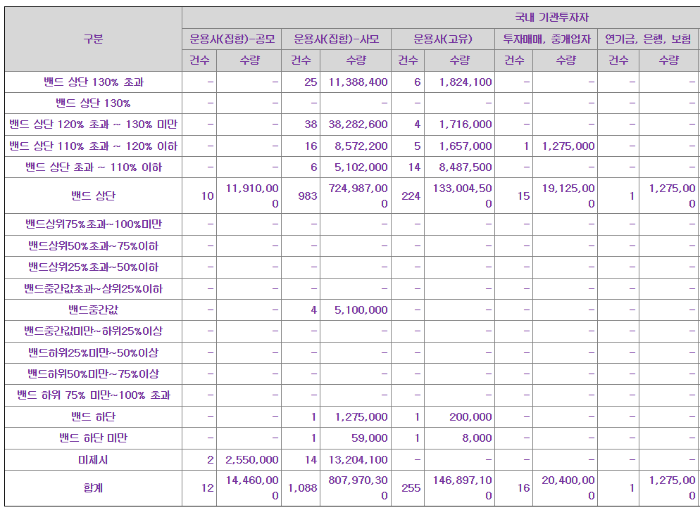 위너스 공모주 수요예측결과 상장일