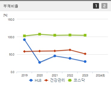 에이치엘비 주가 부채비율 (10월2주)