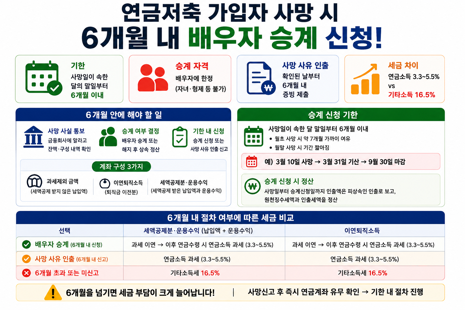 연금저축 가입자 사망 시 6개월 내 배우자 승계 신청