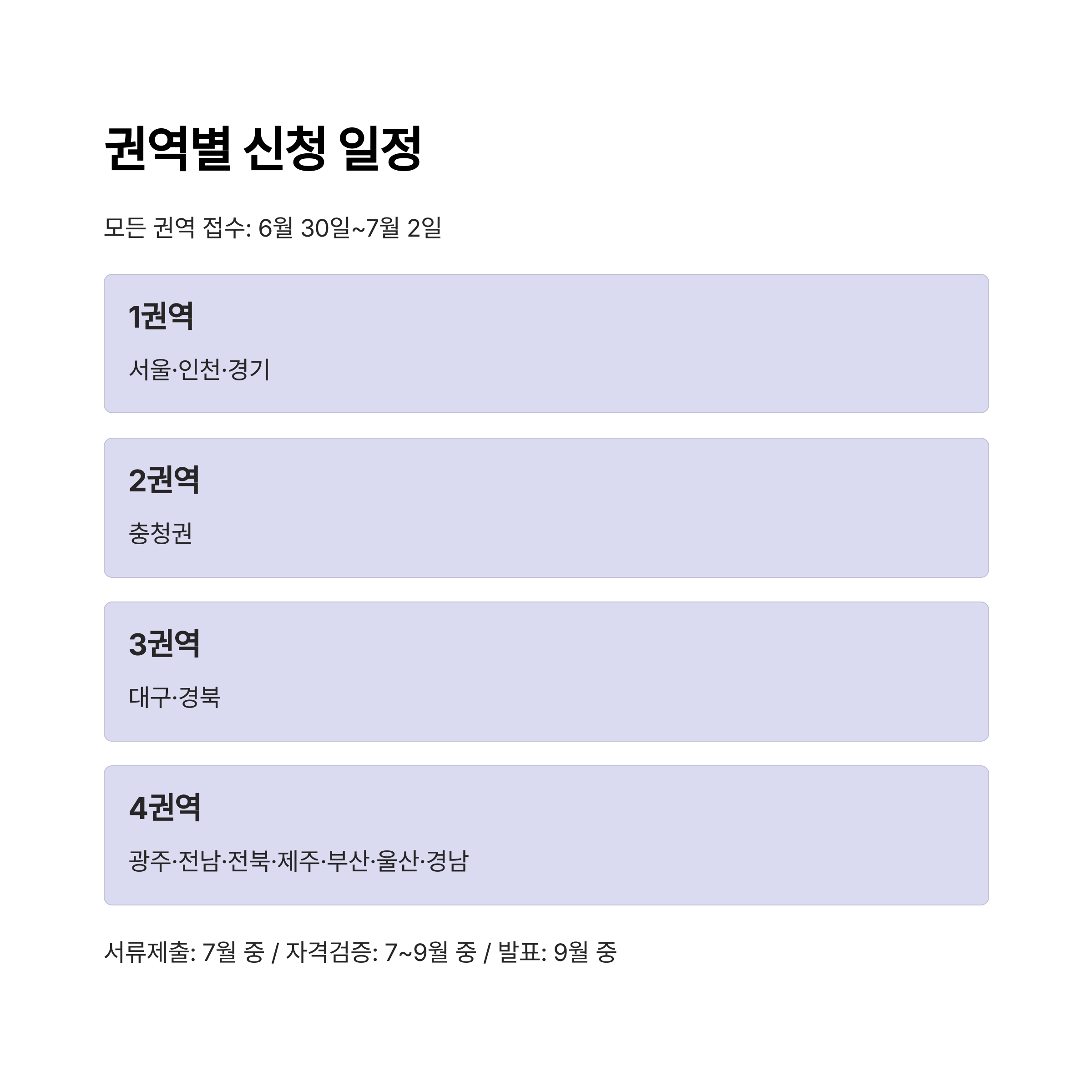 권역별 신청 일정

모든 권역 접수: 6월 30일~7월 2일

1권역

서울&middot;인천&middot;경기

2권역

충청권

3권역

대구&middot;경북

4권역

광주&middot;전남&middot;전북&middot;제주&middot;부산&middot;울산&middot;경남

서류제출: 7월 중 / 자격검증: 7~9월 중 / 발표: 9월 중