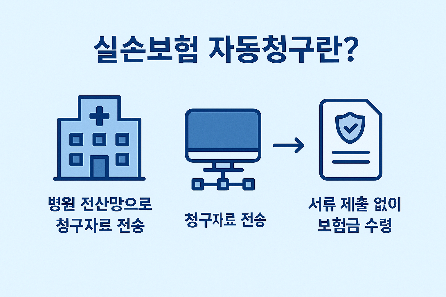 병원 전산망을 통한 청구자료 전송과 서류 제출 없이 보험금 수령까지의 실손보험 자동청구 과정을 아이콘과 간단한 설명으로 표현한 인포그래픽