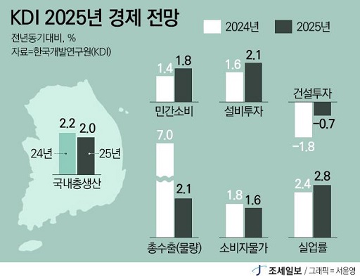 글의 이해를 돕기 위한 2025년 경제성장 이미지