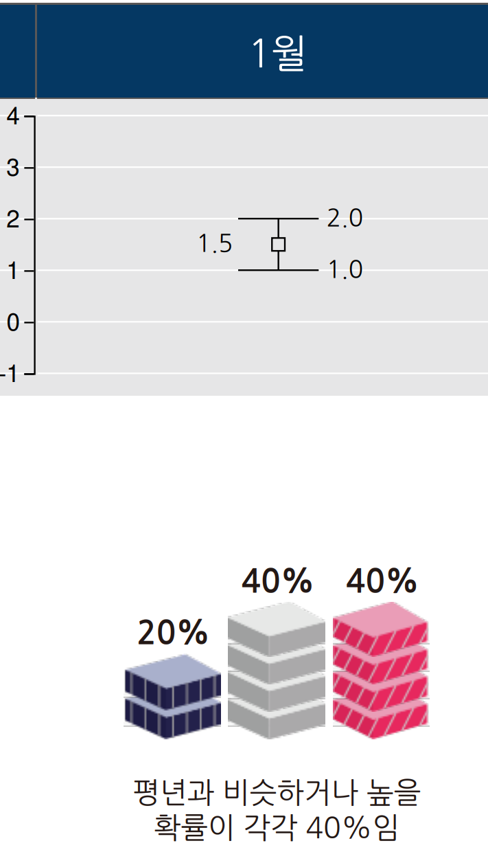 부산 울산 경남 2024년 1월 기온 예보