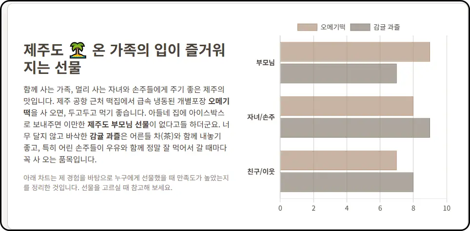 제주도: 온 가족의 입이 즐거워지는 선물