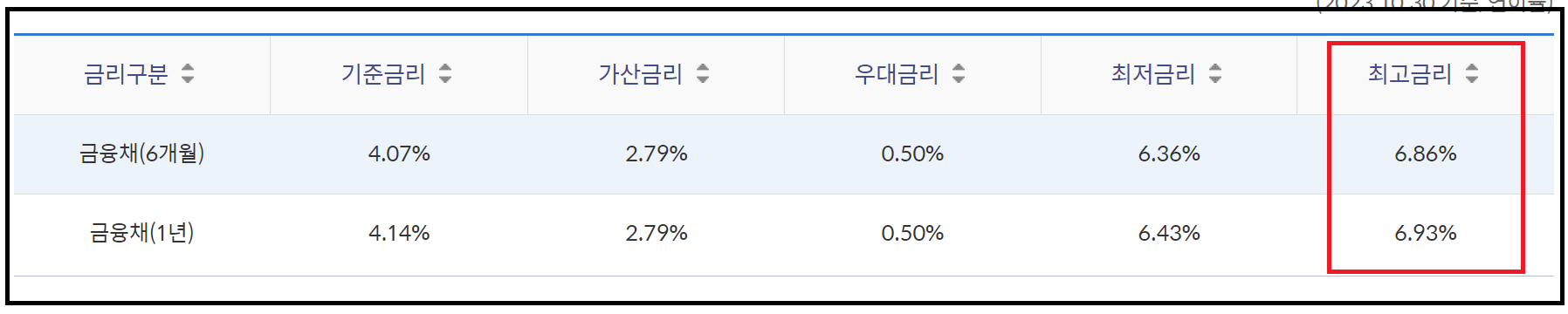 신한은행 급여이체 고객이면 샐러리론으로 우대받자