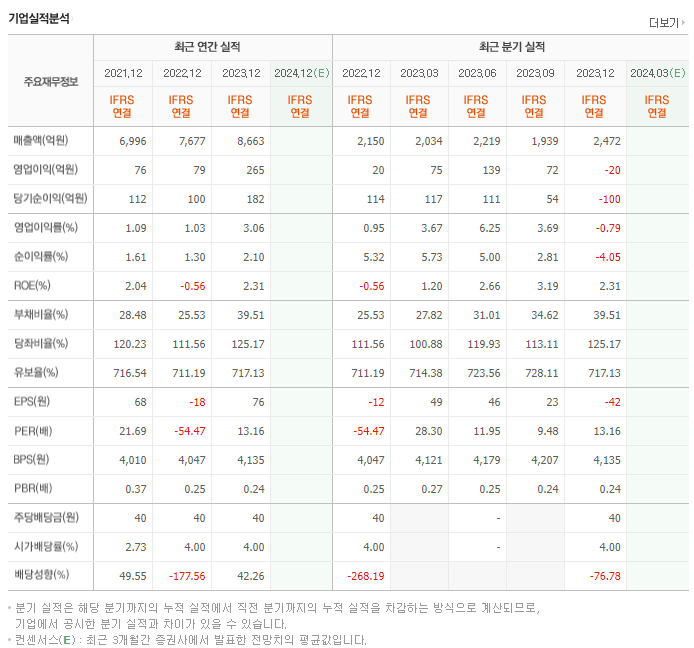 동양_실적