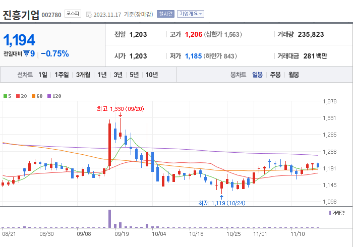 진흥기업 3개월 주가(일봉)