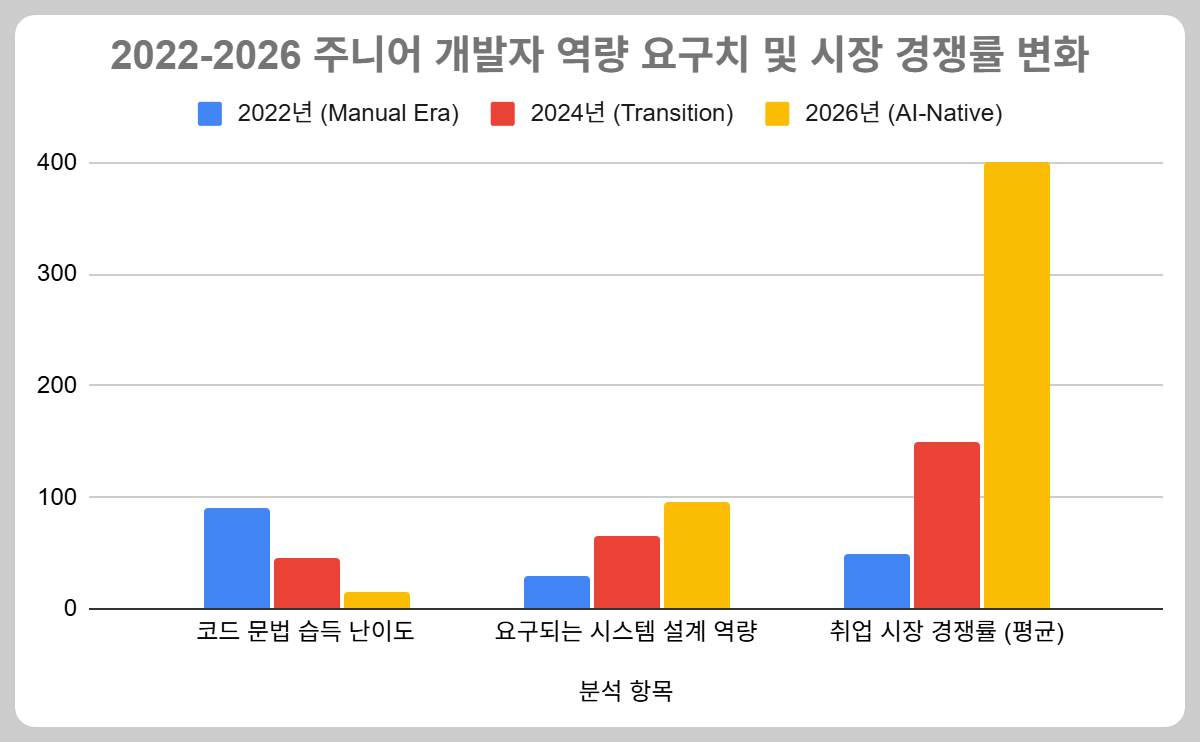 연도별로 문법 난이도는 낮아지고 설계 역량 요구치는 높아지며, 취업 경쟁률이 가파르게 상승하는 추이를 보여주는 표