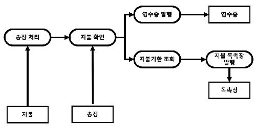 아키텍처 패턴