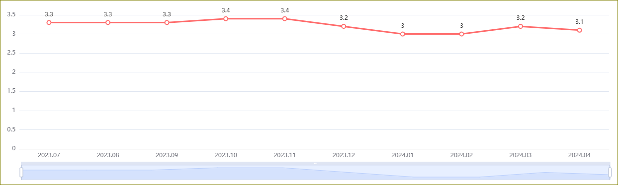 기대인플레이션율