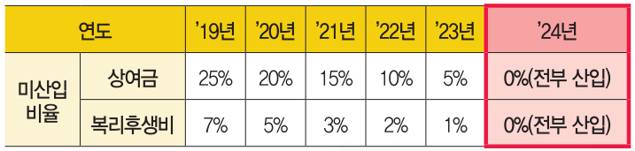 최저임금 미산입 비율 변경 내역