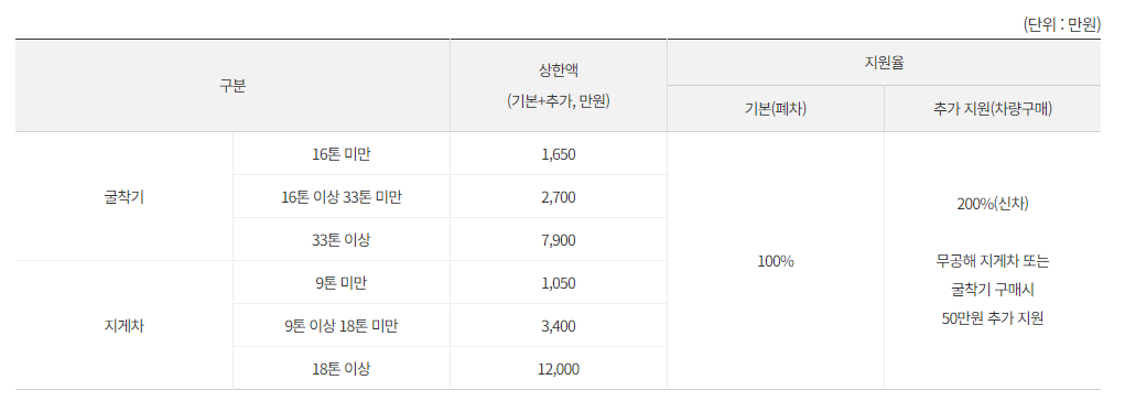 노후 경유차 폐차지원금