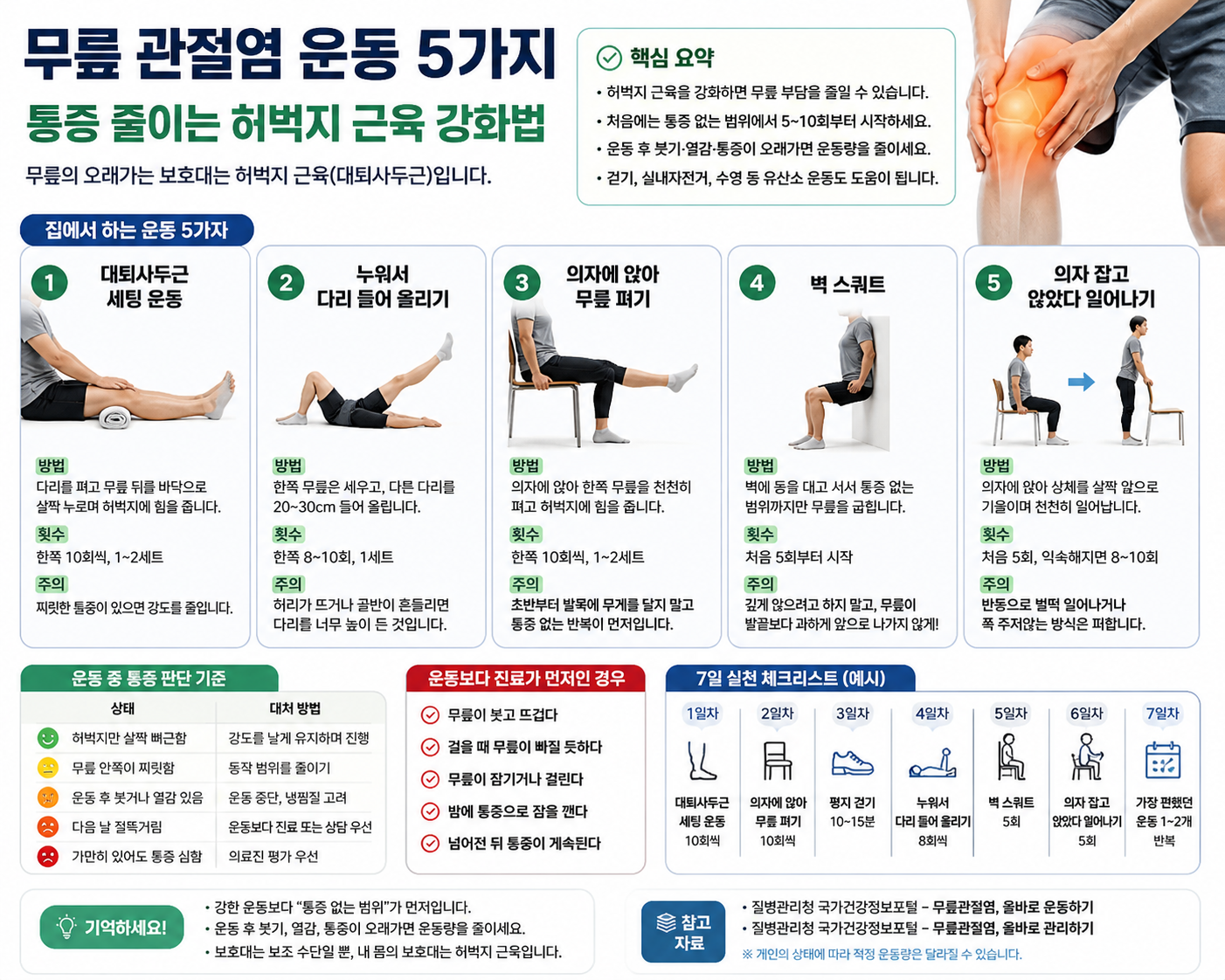 무릎 관절 보호대는 따로 있다? 관절염 통증 줄이는 대퇴사두근 운동