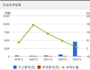 두산로보틱스 주요재무항목