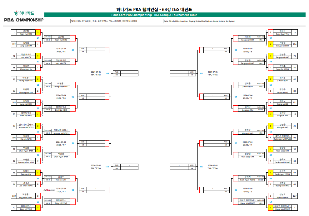 하나카드 PBA 챔피언십 64강 대진표