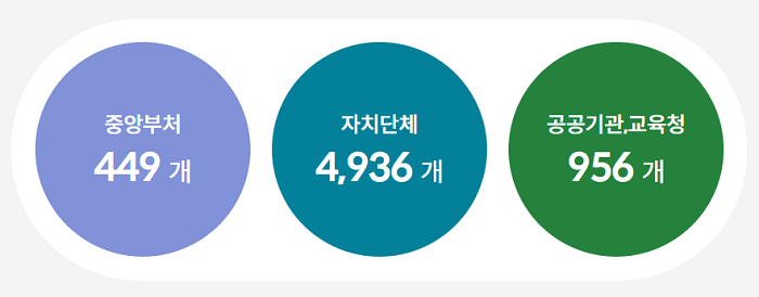 보조금24에 등록된 단체정보