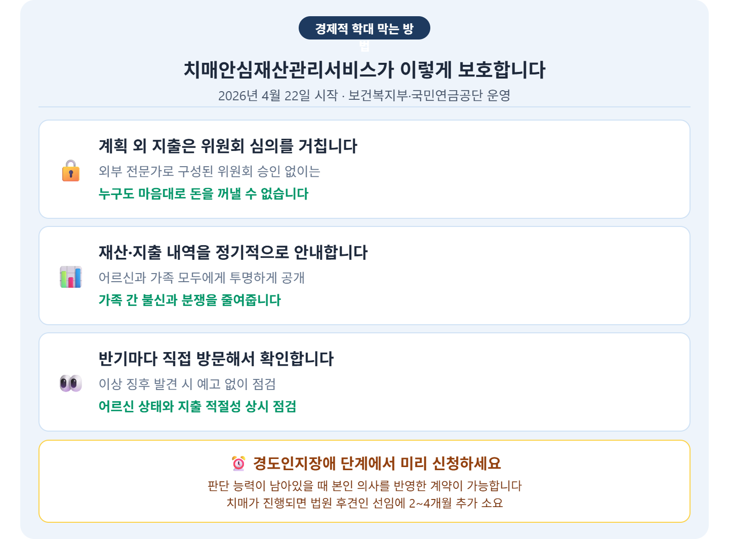 alt="치매안심재산관리서비스 경제적 학대 예방 &mdash; 계획 외 지출 위원회 심의, 재산지출 내역 정기 안내, 반기 방문 점검, 경도인지장애 단계 미리 신청 권장"