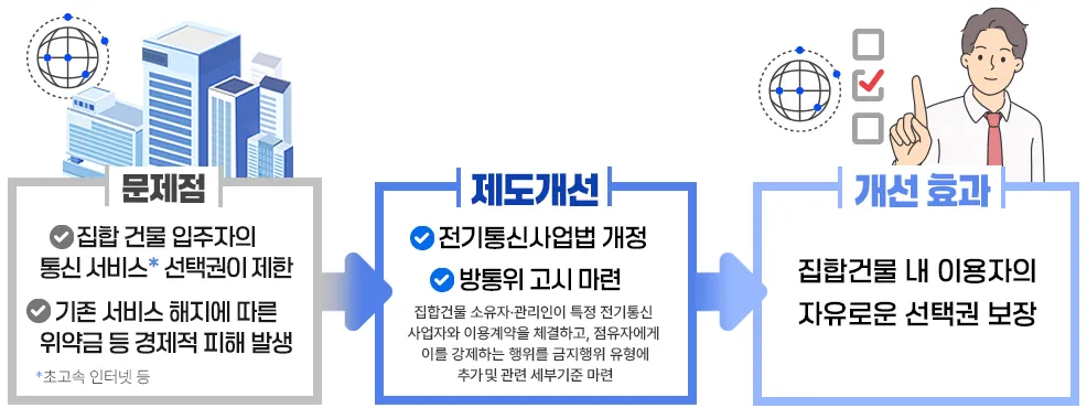 이사할 때 아파트 &middot; 오피스텔 건물 계약 인터넷 강제 이용 금지! [지식산업센터 기존 해지 건물주 관리사무소]