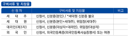 구비서류