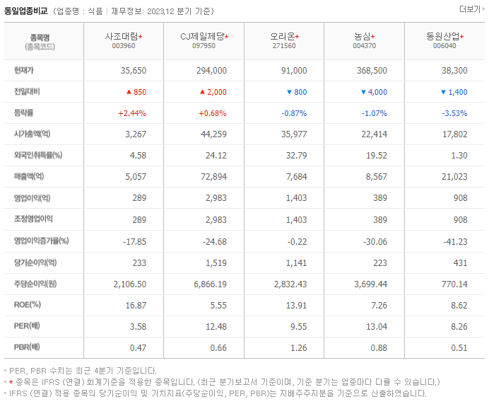 사조대림_동종업비교자료