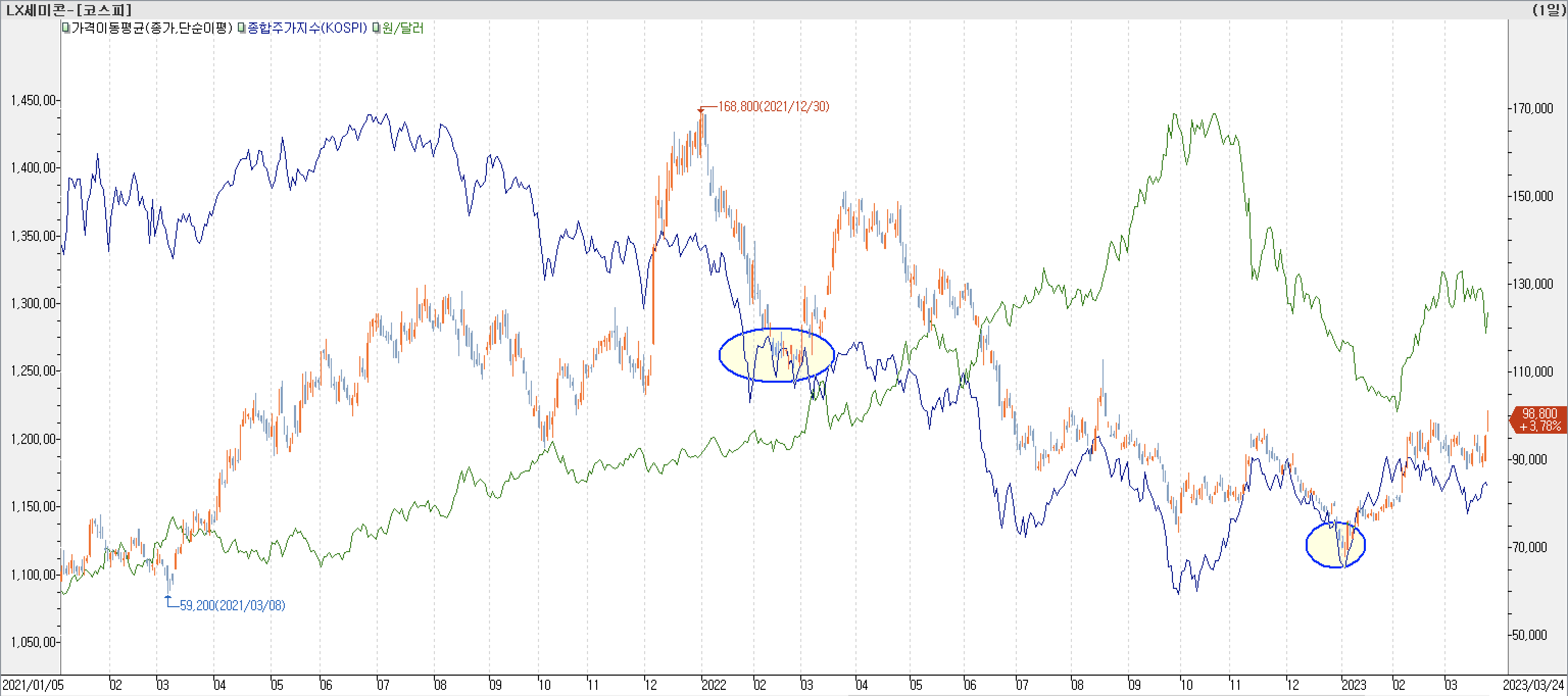 6. 종합주가지수 vs. 환율 vs. LX세미콘