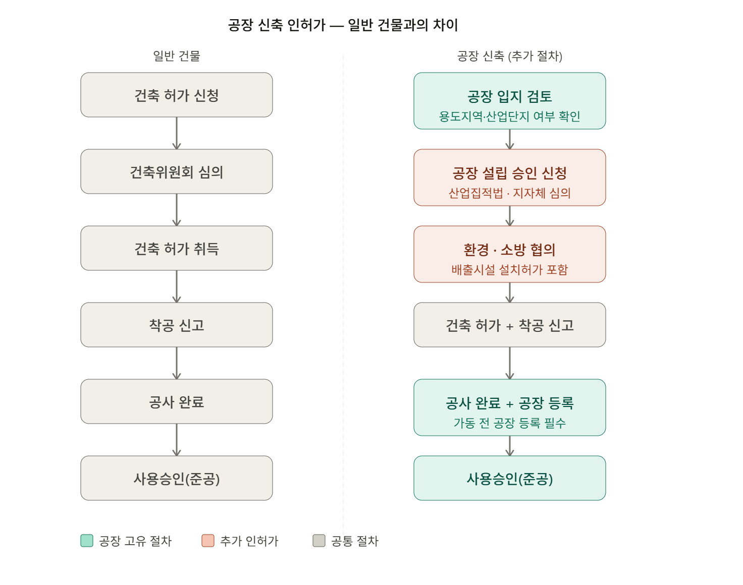 공장 인허가와 일반 건물 인허가의 차이