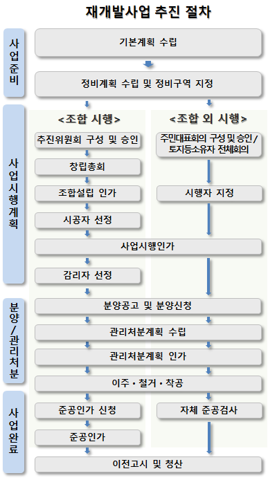 재건축사업 절차
