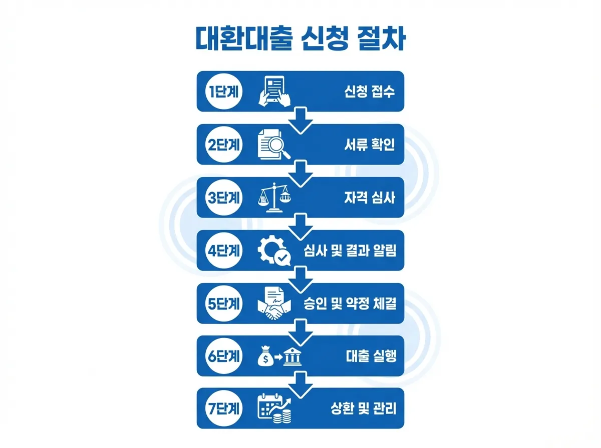 소상공인 대환대출 온라인 신청 7단계 절차 흐름도