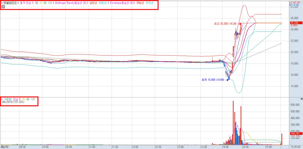 지표명이 표현된 차트