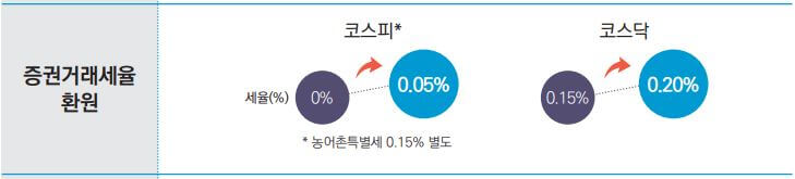 증권거래세율 환원표