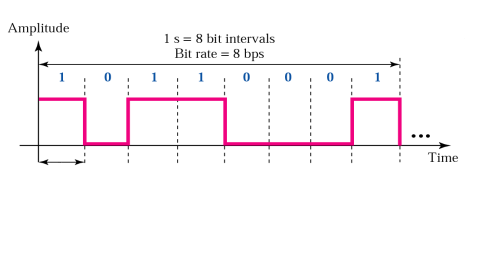 비트 간격과 비트율