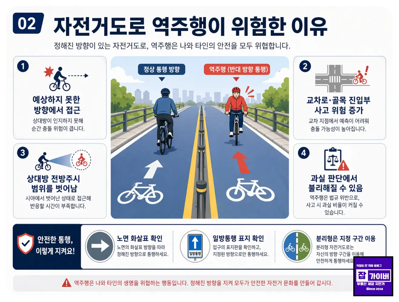 자전거도로에서 역주행이 위험한 이유를 설명하는 인포그래픽